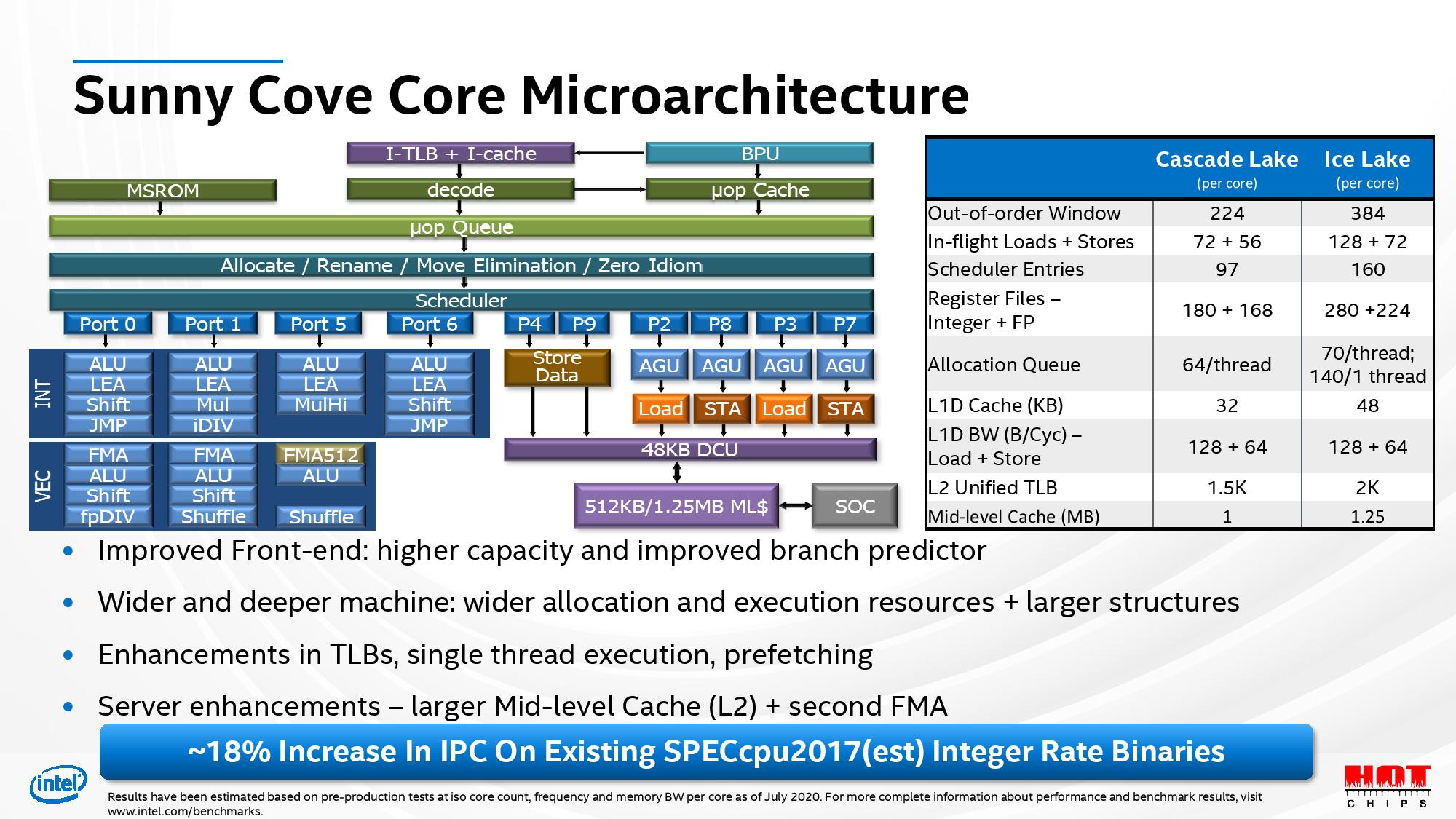 Sunny Cove microarchitecture diagram